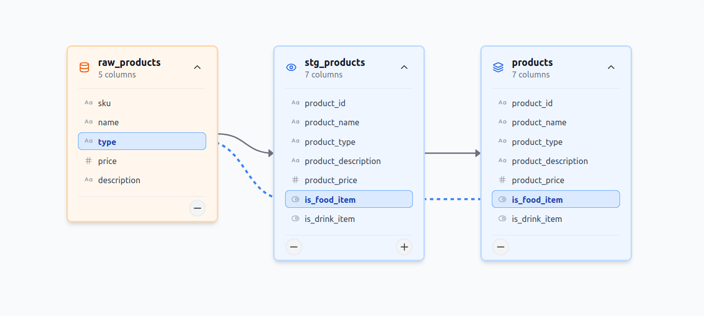 Column Level Lineage